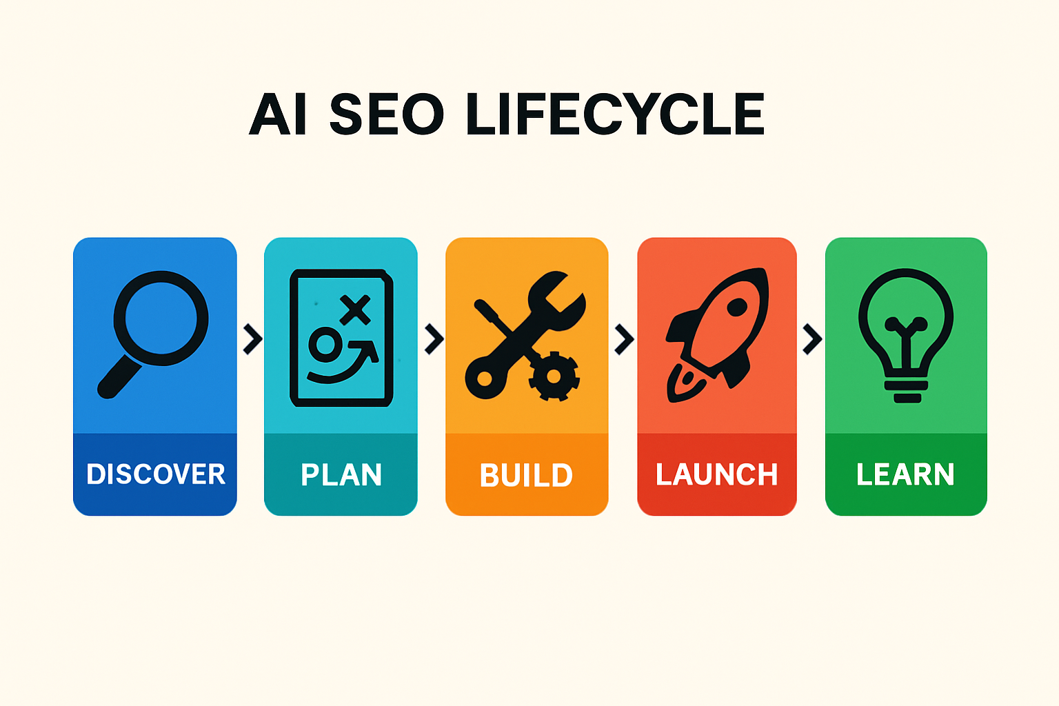 Infographic illustrating the AI-driven international SEO lifecycle: Discover, Plan, Build, Launch, Learn.