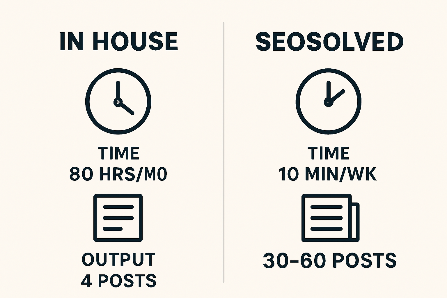 Infographic comparing time and output of in-house content vs SEOsolved showing 80 hours per month vs 10 minutes per week and 4 posts vs 30 60 posts