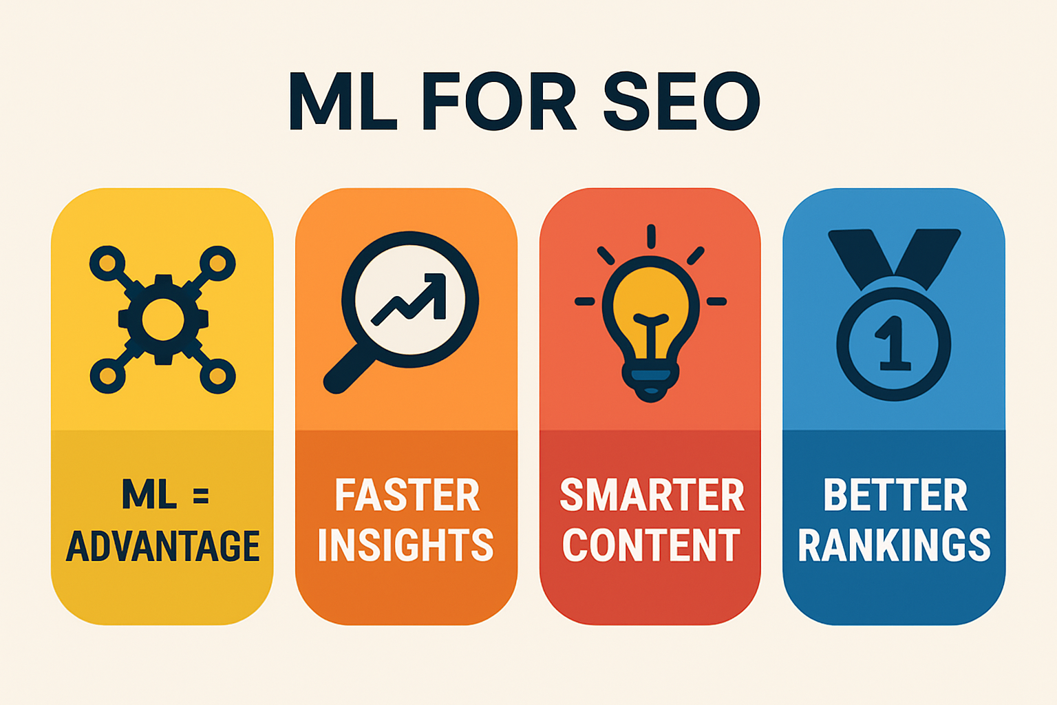 Simple infographic showing why machine learning matters for SEO with four short benefits and a clear title