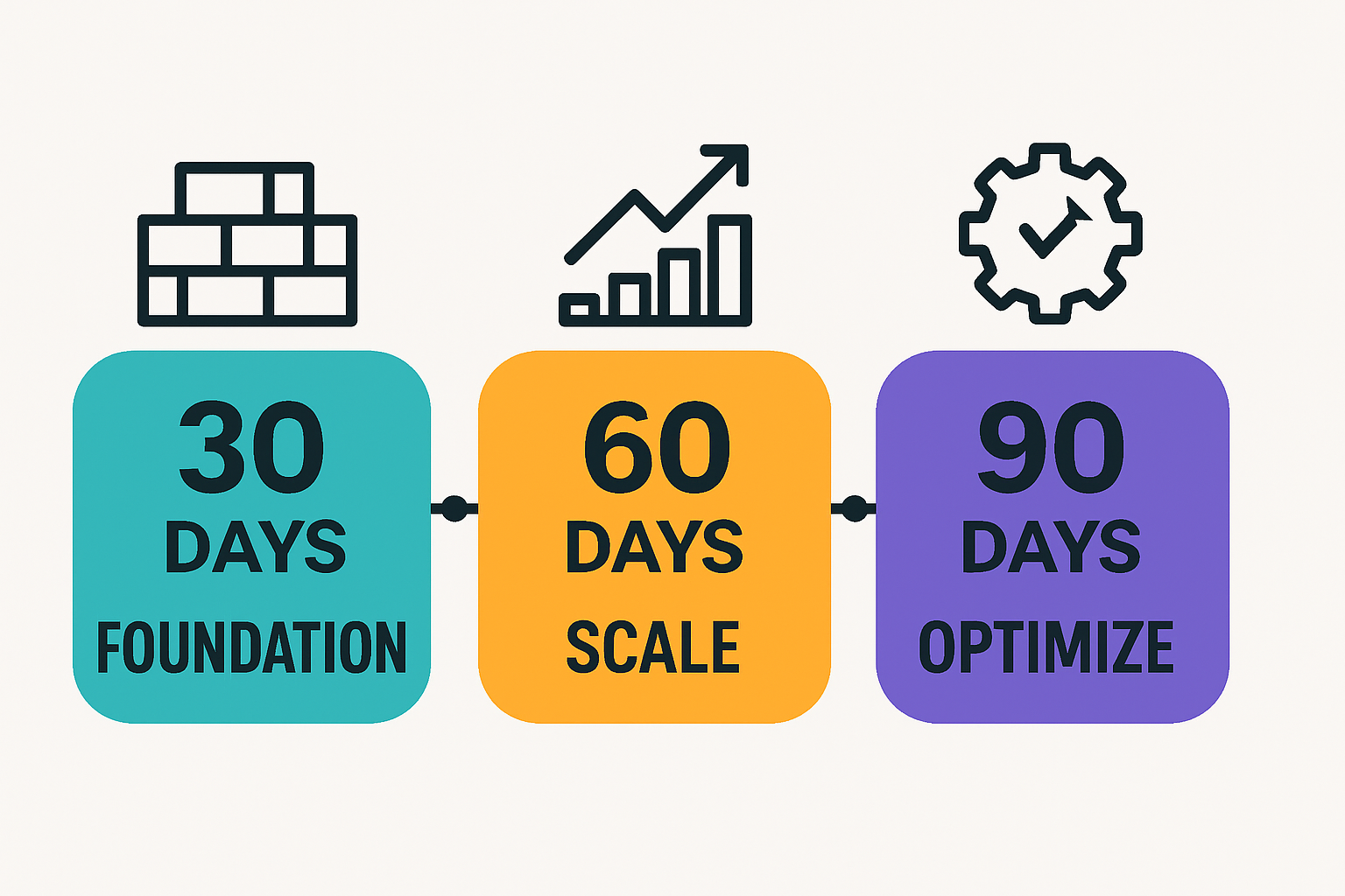 30 60 90 day implementation roadmap infographic for automated SEO with milestones and outcomes