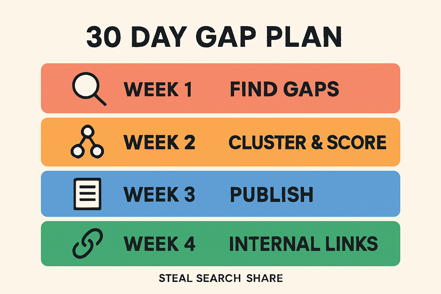 Infographic showing a 30 day keyword gap analysis plan and outcome timeline for quick SEO wins