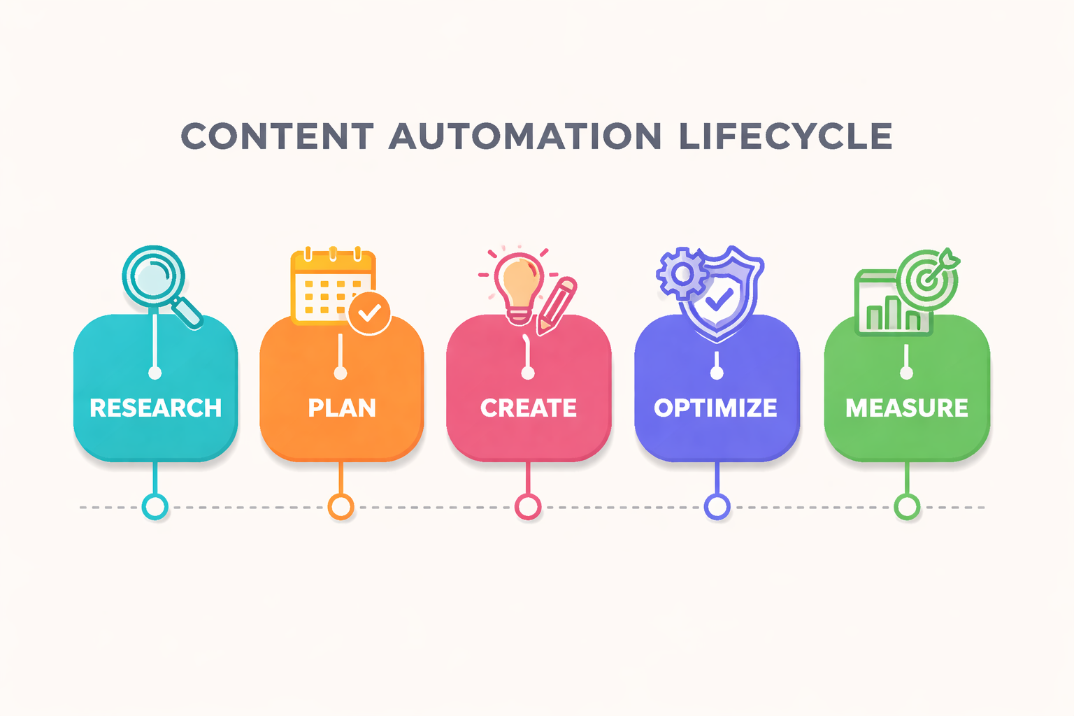 Infographic showing end to end content automation lifecycle from research to measure with six simple steps