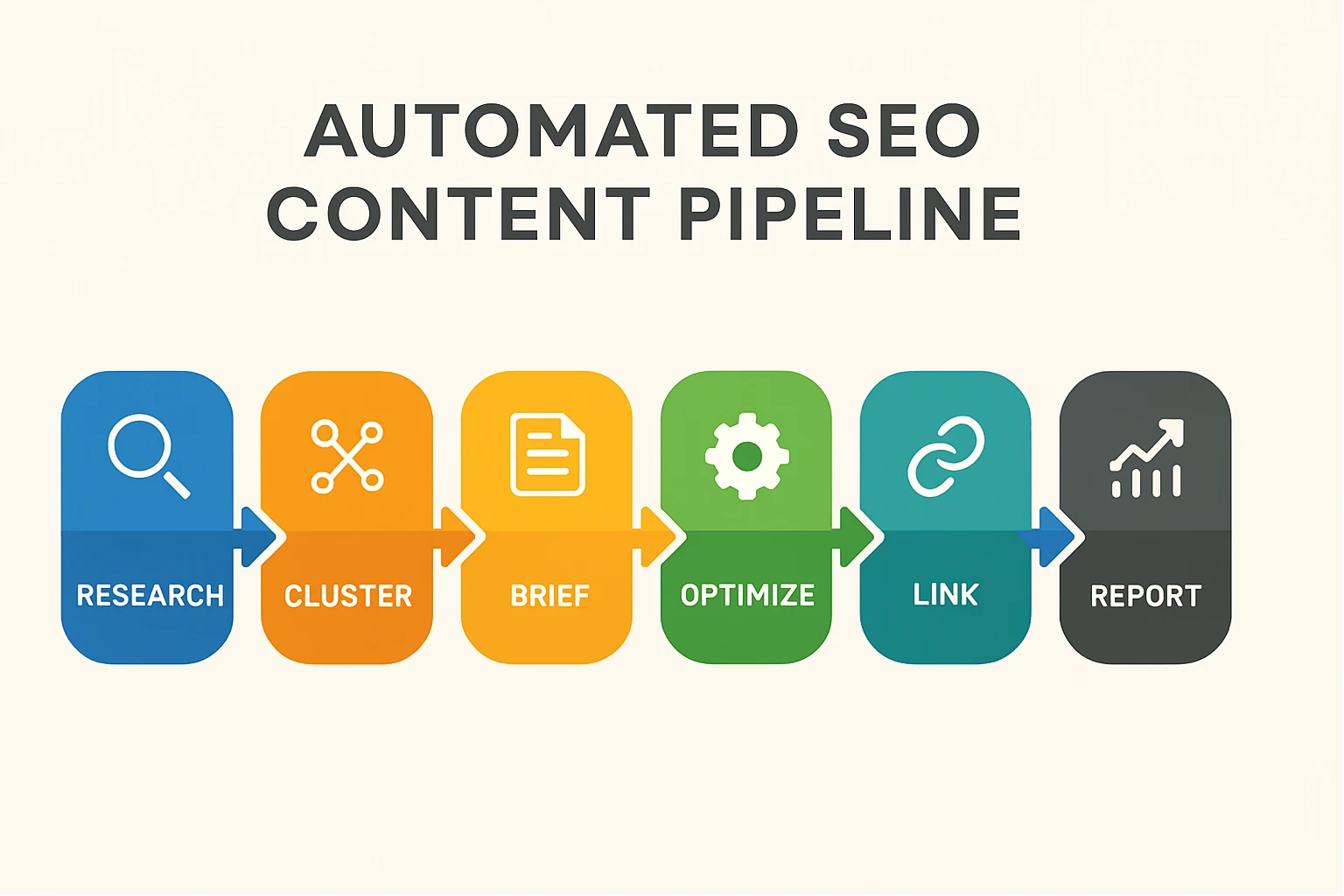 Pipeline infographic illustrating the automated SEO content workflow from research to reporting with simple labels and arrows