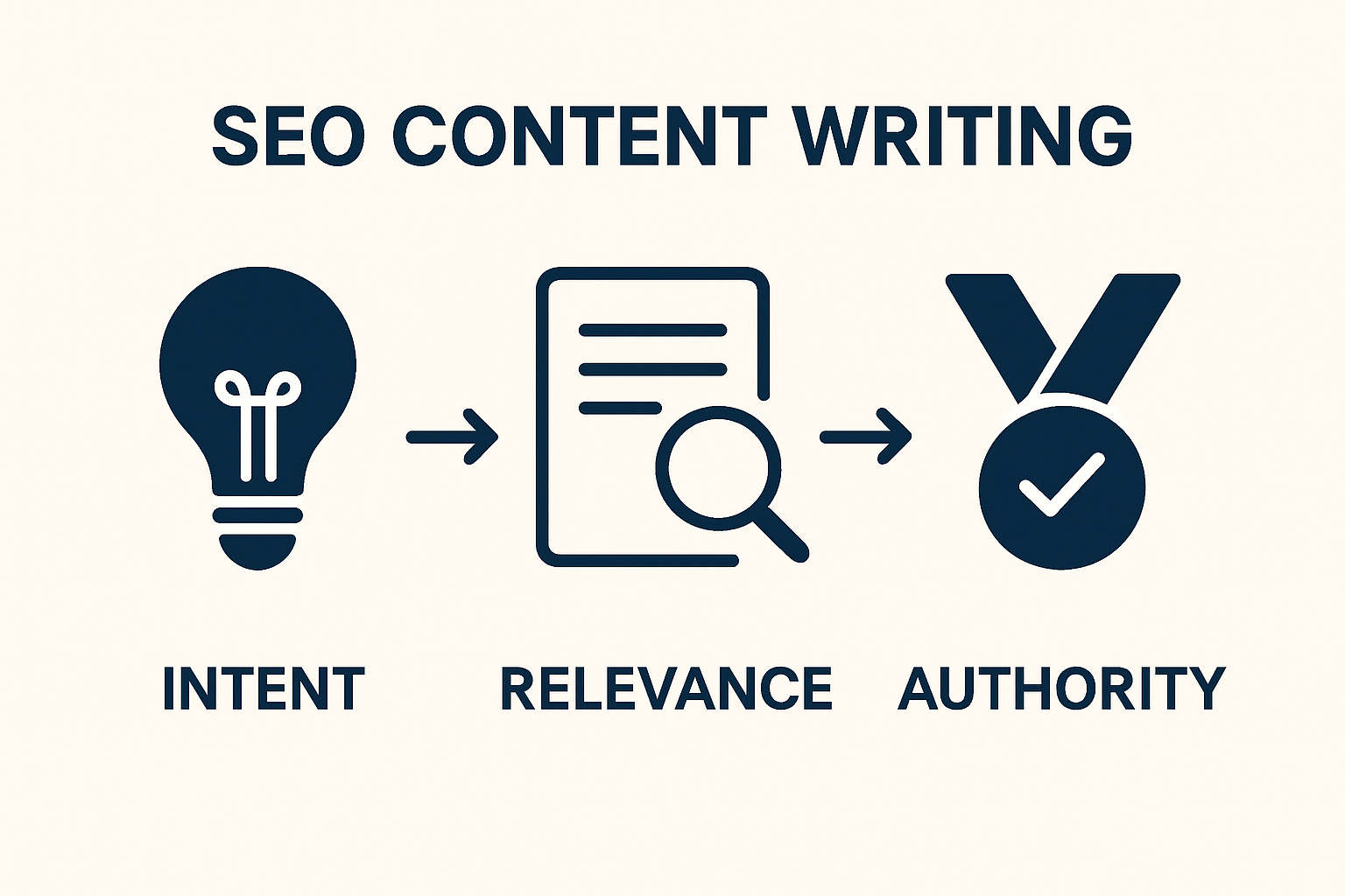 Diagram showing SEO content writing pillars labeled intent, relevance, and authority to explain the core fundamentals