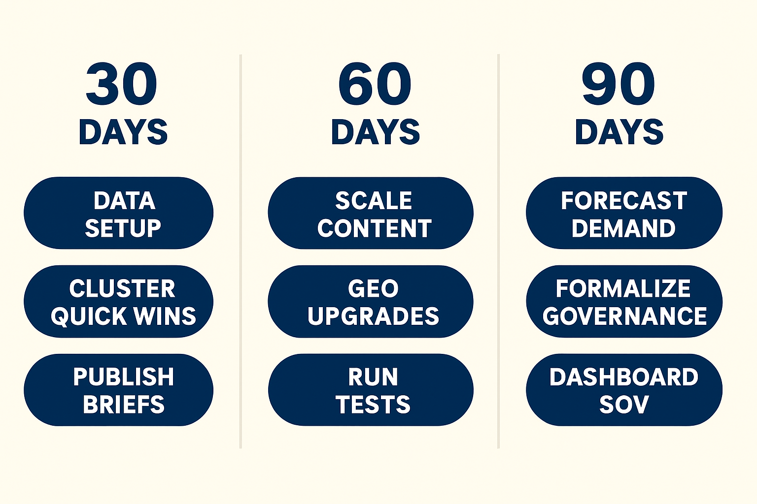 Timeline infographic showing a 30 60 90 day AI SEO plan with three columns of action themes and short uppercase labels