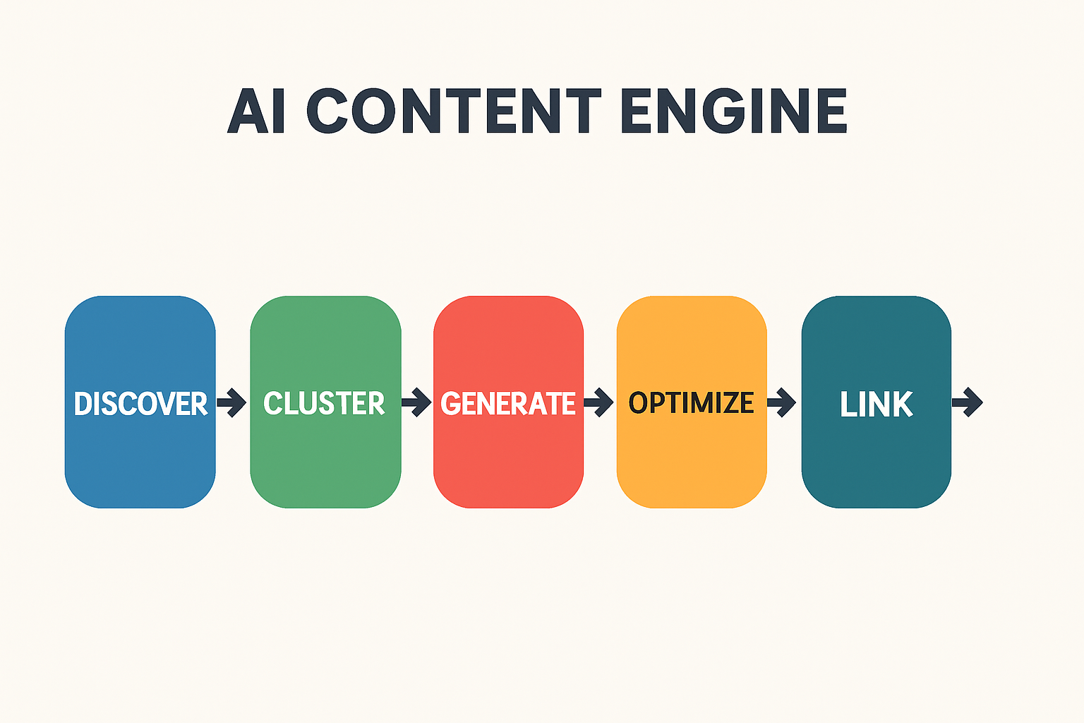 Infographic showing an AI-powered ecommerce content engine workflow with steps from discovery to measurement to illustrate how content moves from data to revenue