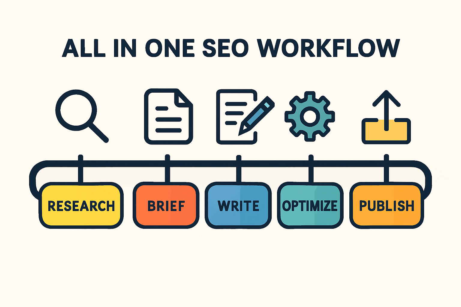 Infographic showing the all-in-one SEO content workflow from research to publish with five labeled stages and simple icons