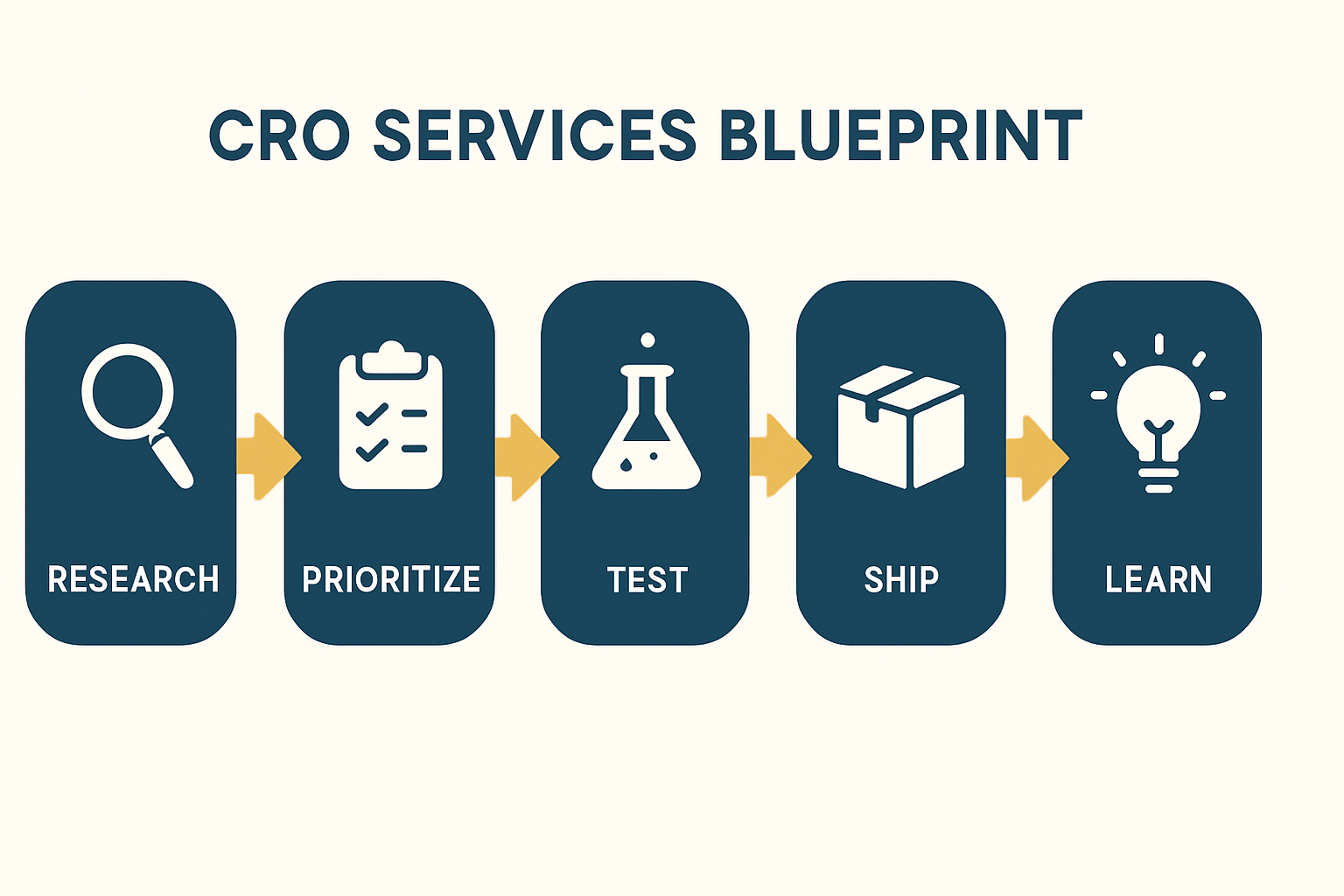 Infographic showing the CRO services blueprint with stages Research, Prioritize, Test, Ship, Learn