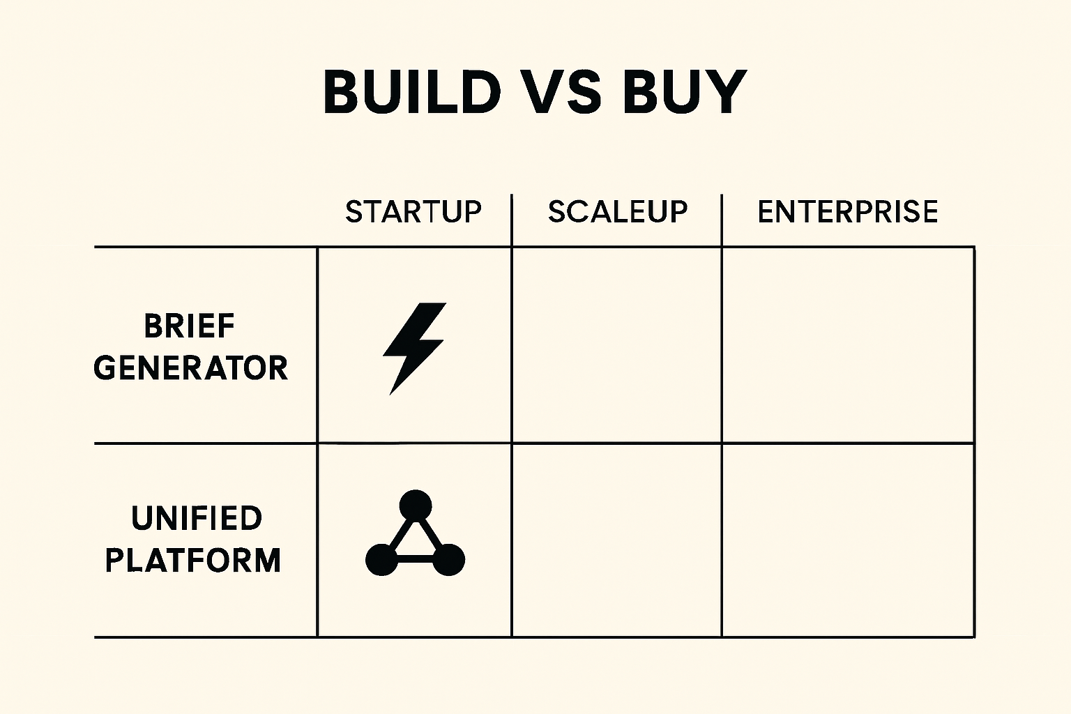 Decision-matrix infographic comparing brief generator vs unified platform for startup, scaleup, and enterprise teams