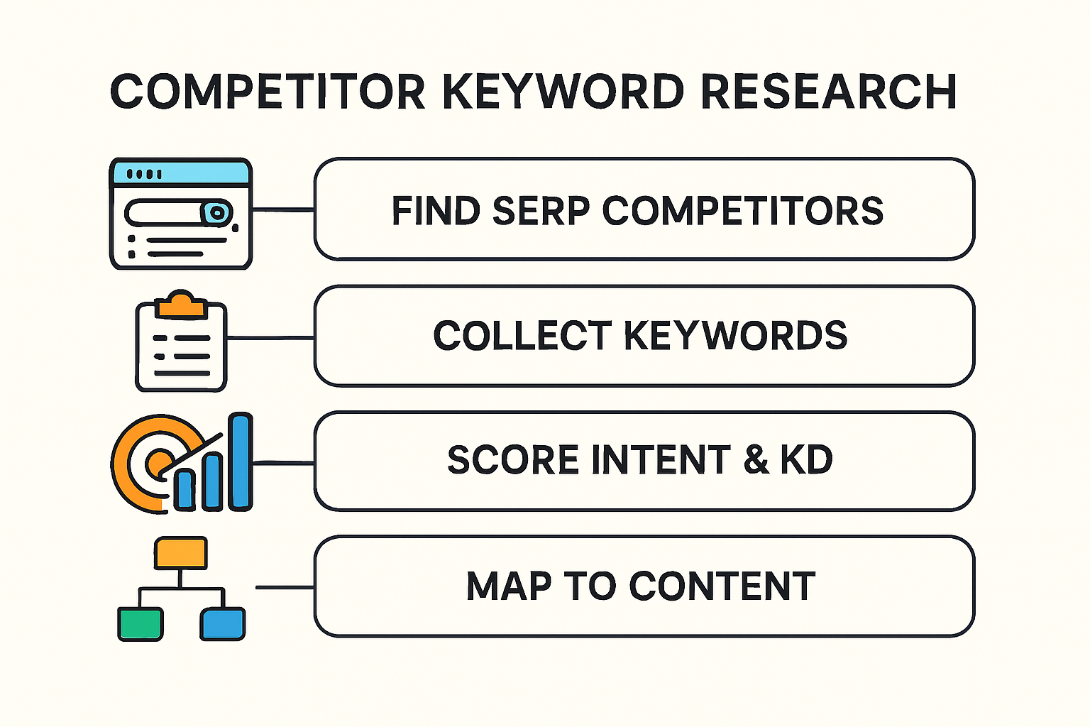 Infographic showing the five-step competitor keyword research process to find SERP competitors, collect keywords, score, map to content, and track results