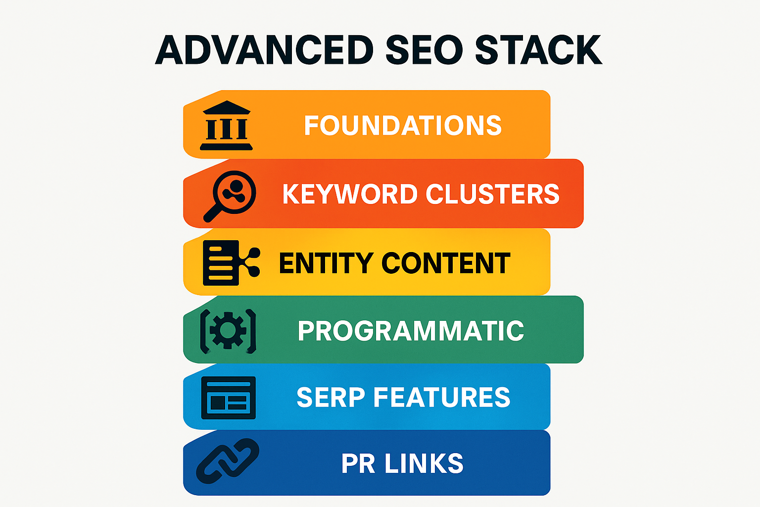 Layered infographic showing the advanced SEO stack from foundations to outcomes, emphasizing entities, clustering, programmatic quality, and SERP features