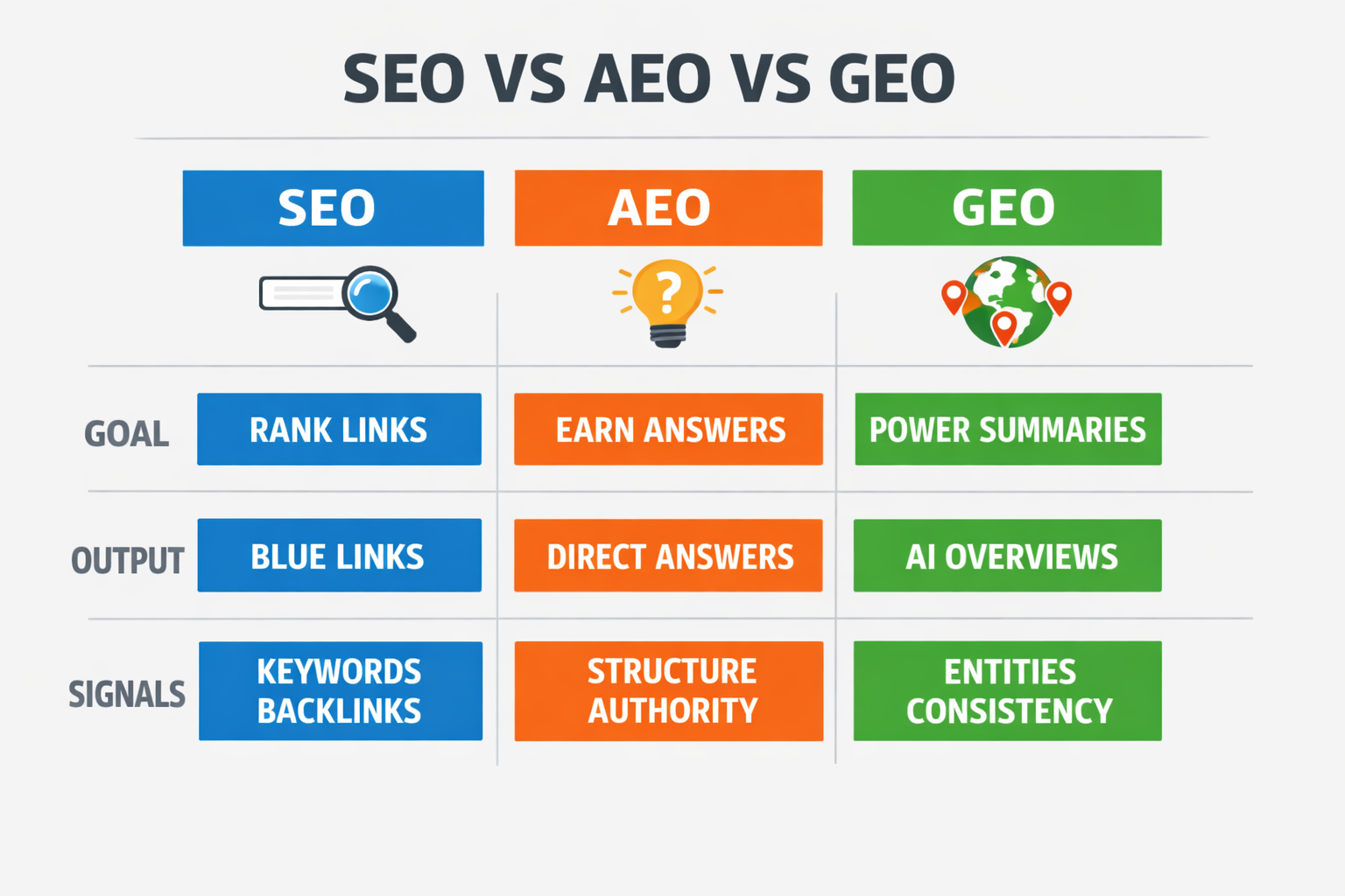 Simple infographic comparing SEO, AEO, and GEO goals, outputs, and signals to explain why answer engines change SEO