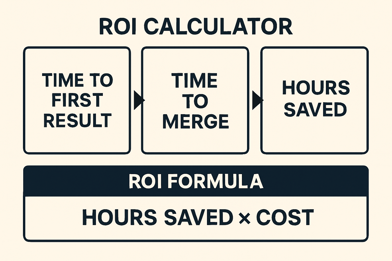 Infographic showing a simple ROI calculator with metrics time to first result, time to merge, and hours saved