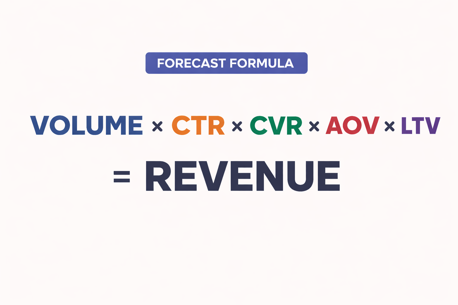 Vector formula infographic showing the forecast equation volume x ctr x cvr x value equals revenue to help teams estimate revenue from seo