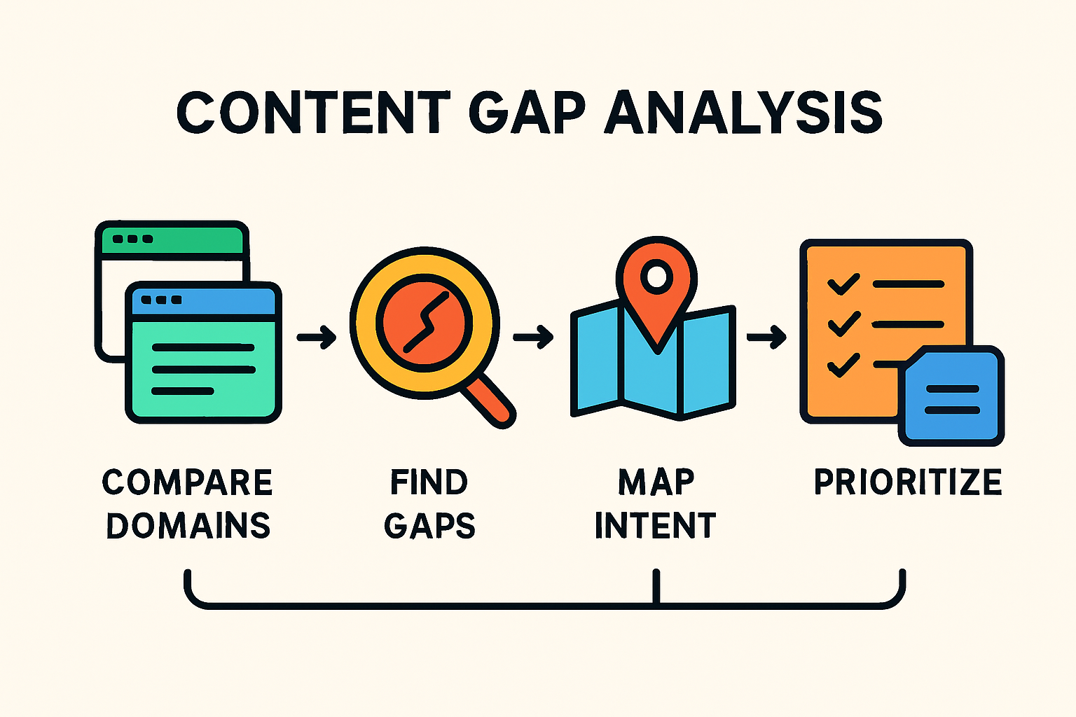 Simple infographic showing the content gap analysis process from compare domains to publish, emphasizing intent and prioritization