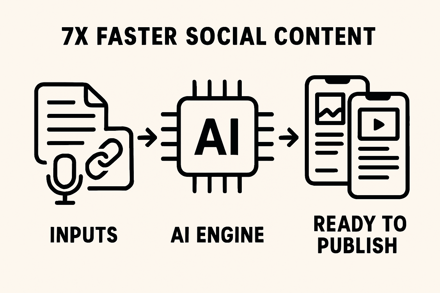 Infographic showing 7X faster AI social content workflow with inputs, AI, and outputs