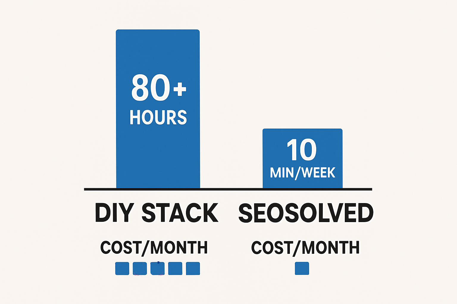 Infographic comparing DIY SEO tool stack effort vs SEOsolved automation, highlighting hours saved and cost consolidation