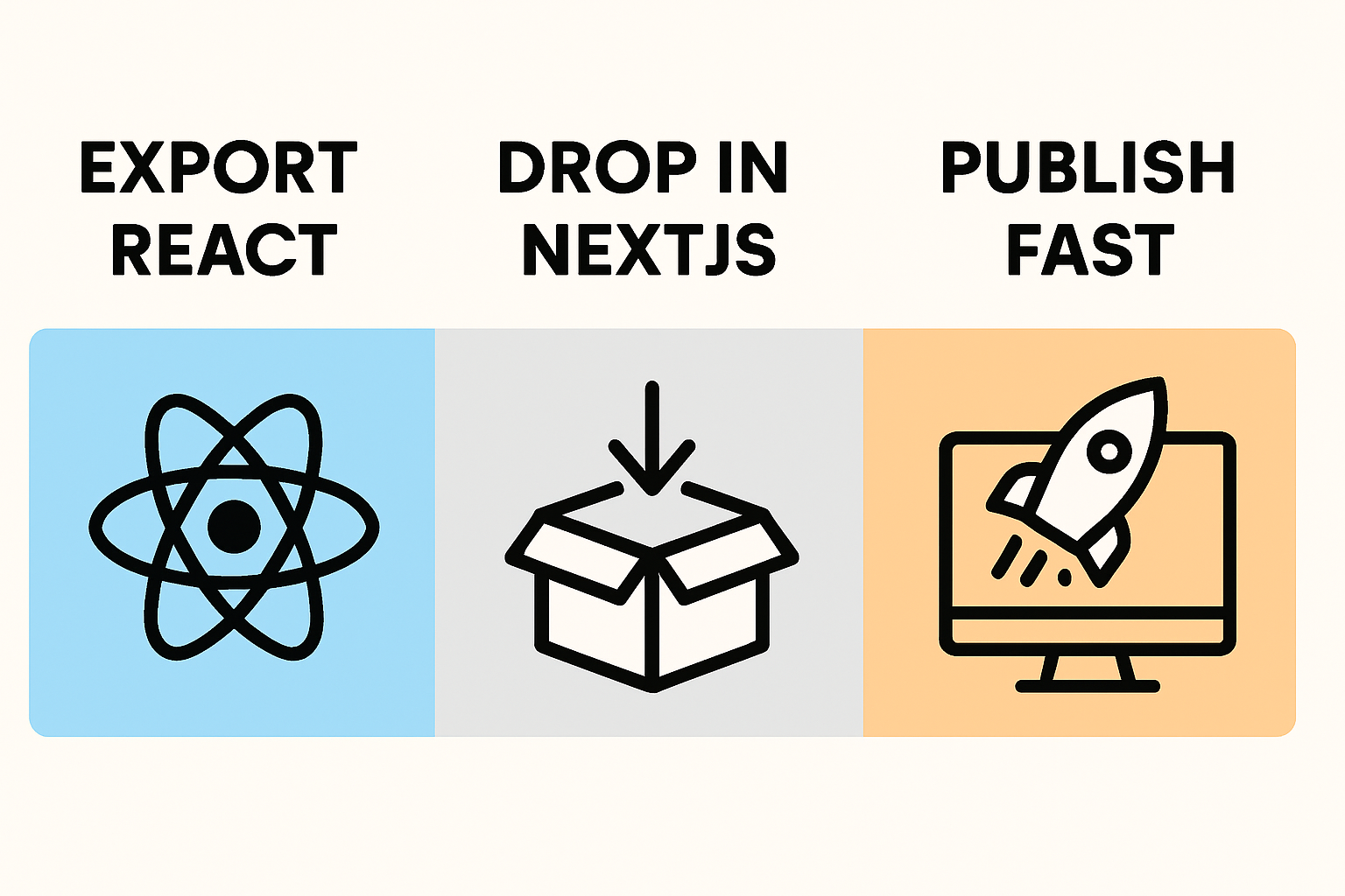 Infographic showing a simple three-step pipeline: export React from Pretty Headline, import into Next.js, and publish fast