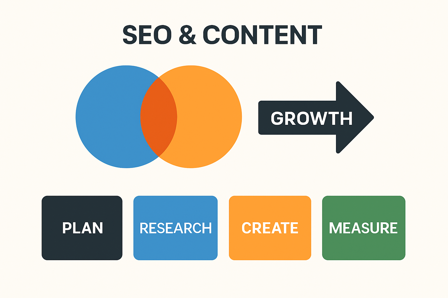 Infographic showing how SEO and content marketing combine into a blueprint that drives organic growth with plan, research, create, measure steps