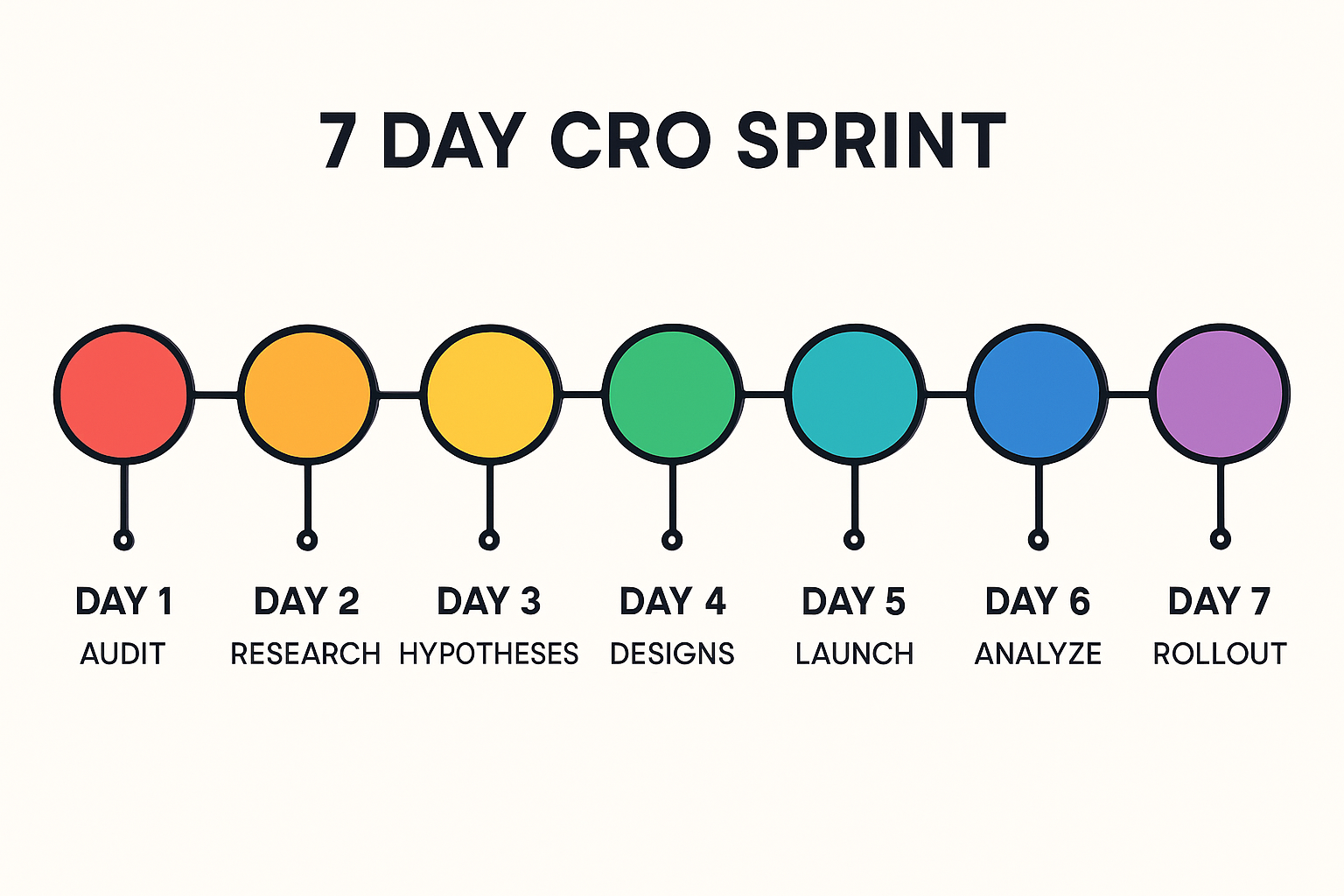 Infographic timeline of a 7 day CRO sprint