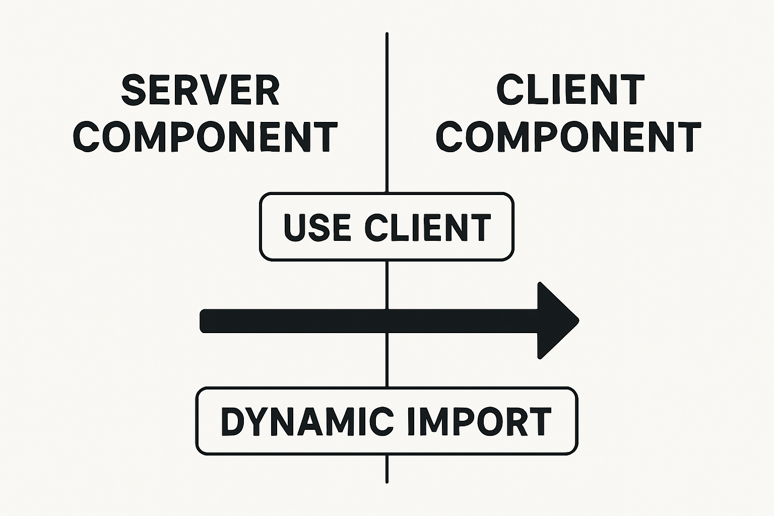Diagram contrasting server component and client component with a simple decision flow