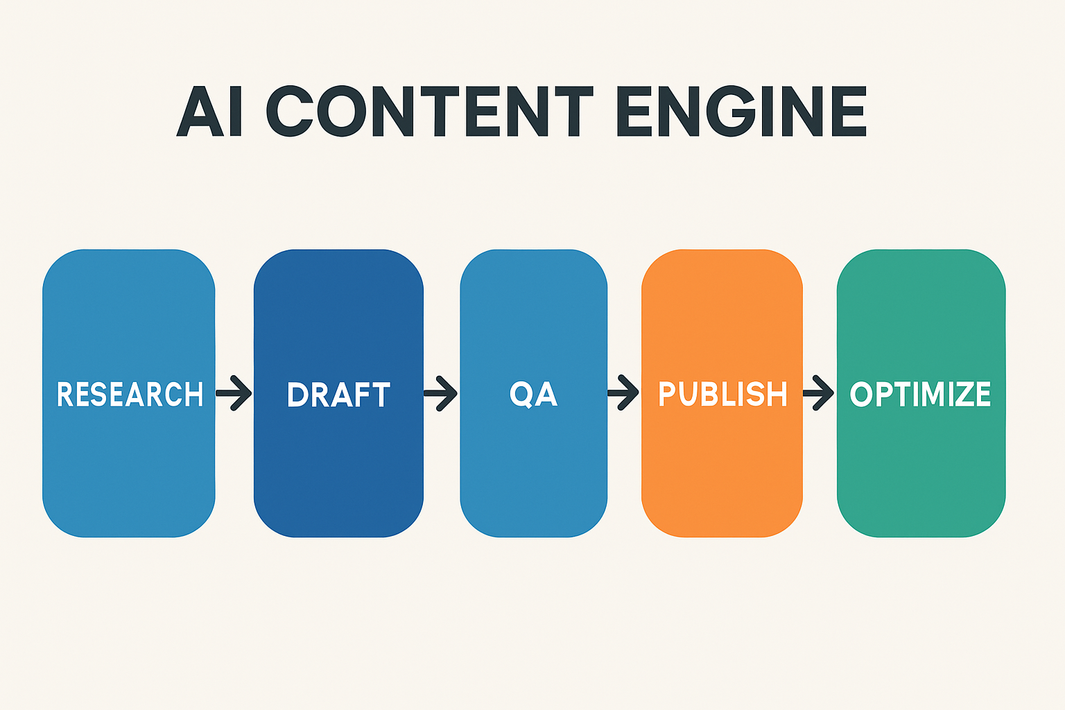 Infographic showing the AI content engine pipeline from research to optimize with clear all-caps labels