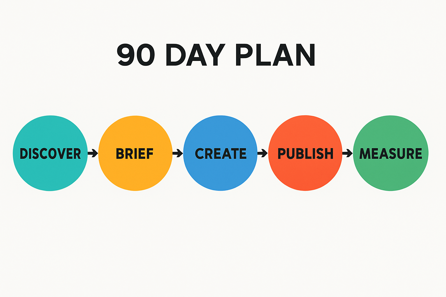 Infographic showing a simple end to end SEO workflow with stages discover, brief, create, publish, measure for a 90 day plan