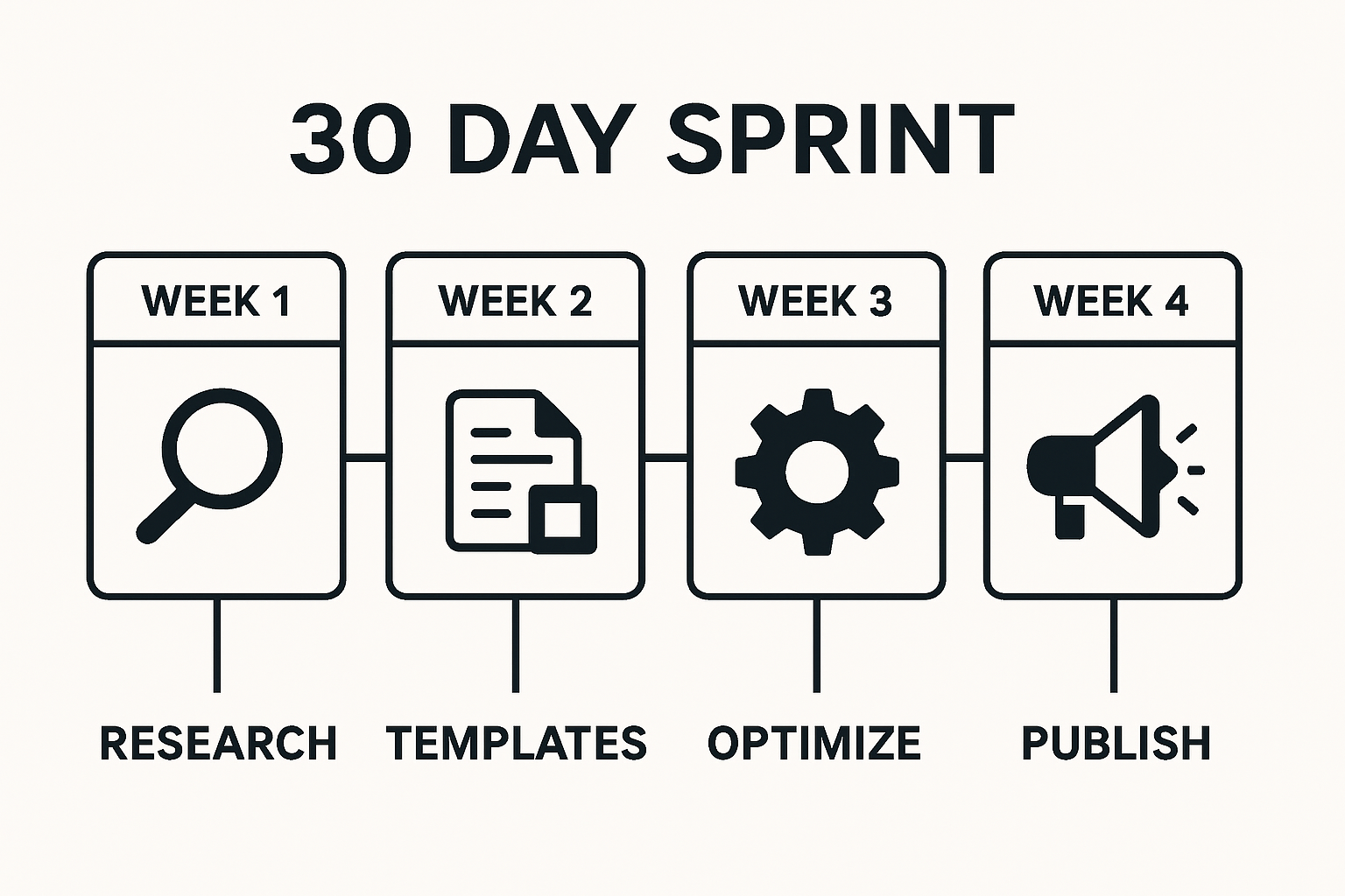Timeline infographic of a 4 week ecommerce AI content sprint with key milestones for research, production, optimization, and publishing