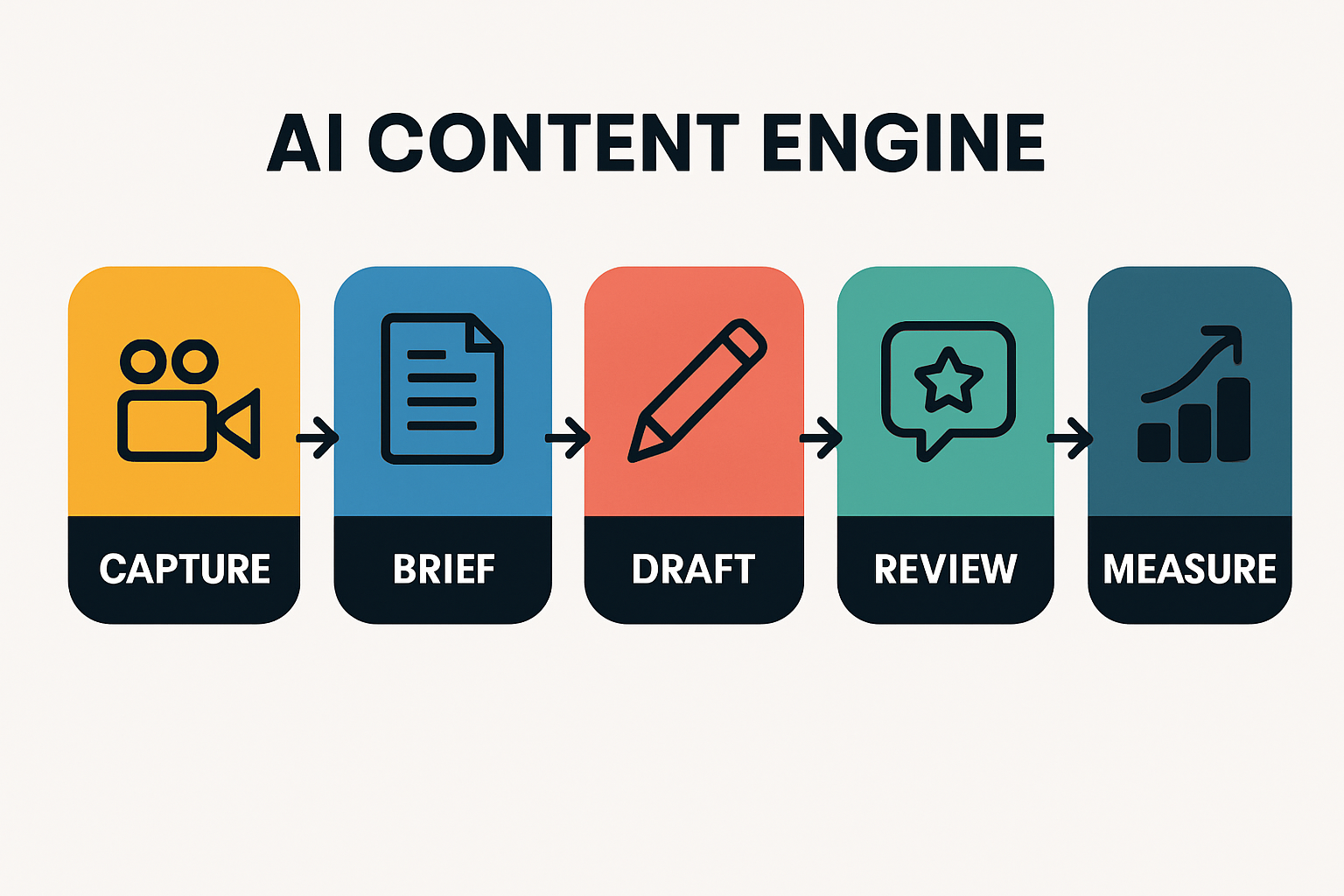 Infographic showing an AI content engine workflow for SaaS: CAPTURE, BRIEF, DRAFT, REVIEW, PUBLISH, MEASURE in a simple linear diagram