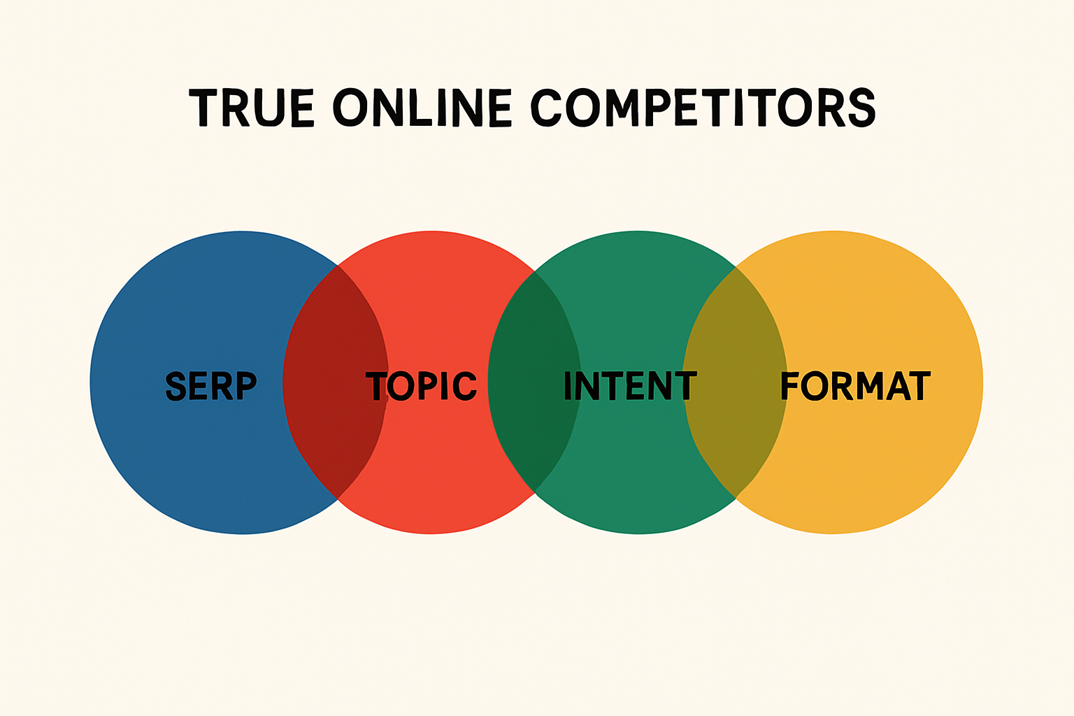 Infographic showing the four types of true online competitors: SERP, Topic, Intent, and Format, arranged in a simple Venn-style layout for clarity.