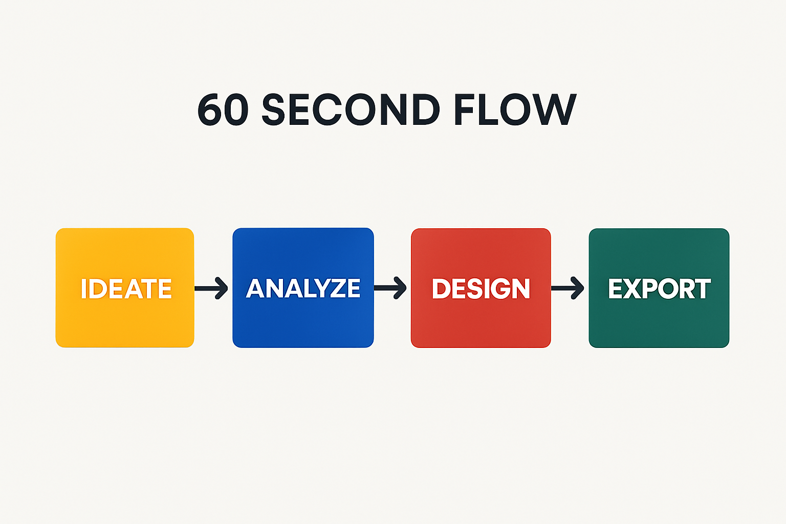 Four step infographic showing a 60 second headline creation flow: Ideate, Analyze, Design, Export