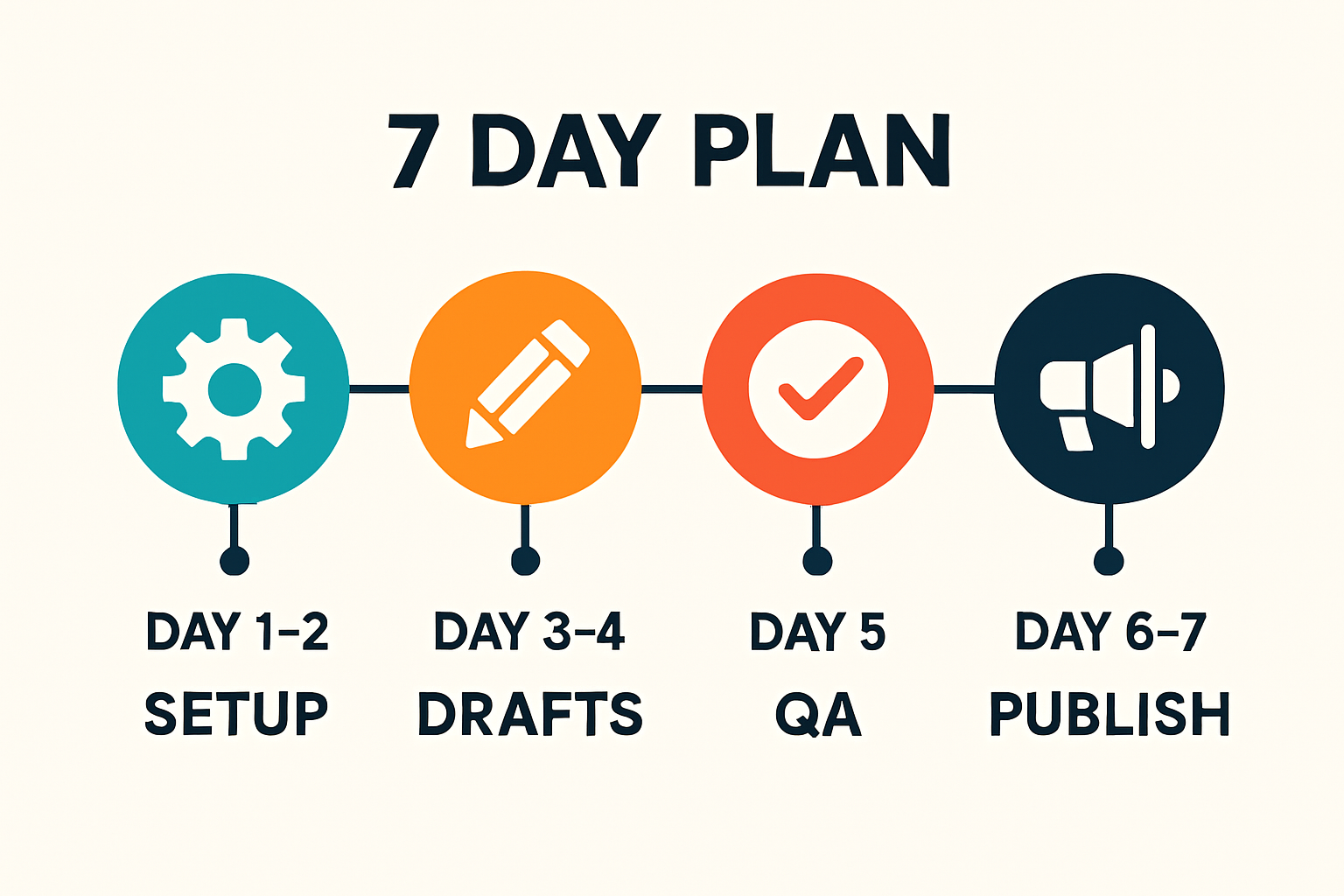 7-day evaluation plan timeline infographic breaking down setup, drafting, QA, and publishing for SEO tools