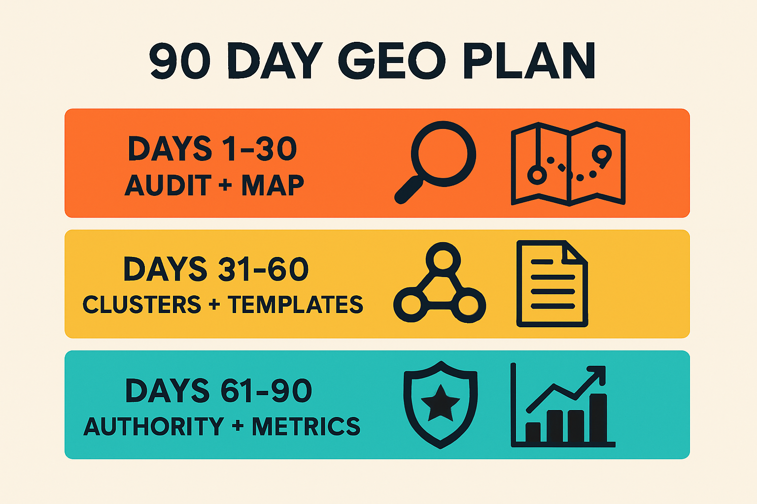 Timeline infographic of a 90-day GEO plan in three phases: audit and mapping, cluster build, and authority and measurement