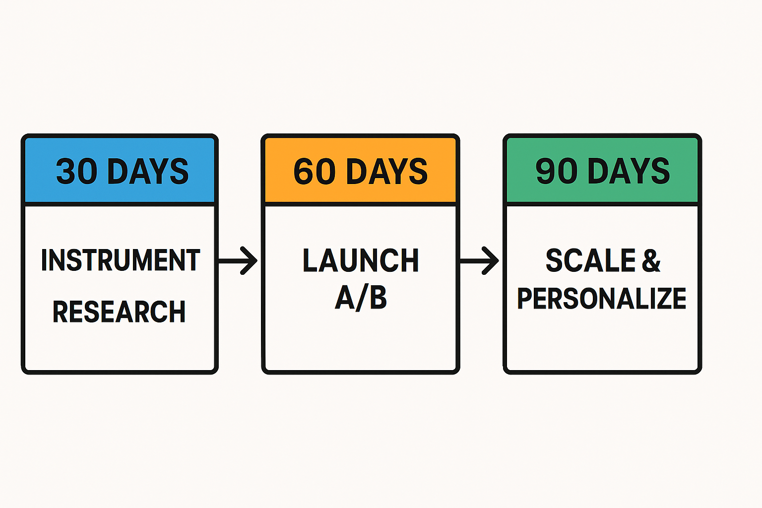 30-60-90 day CRO plan timeline infographic showing INSTRUMENT, RESEARCH, LAUNCH A/B, SCALE & PERSONALIZE across three phases