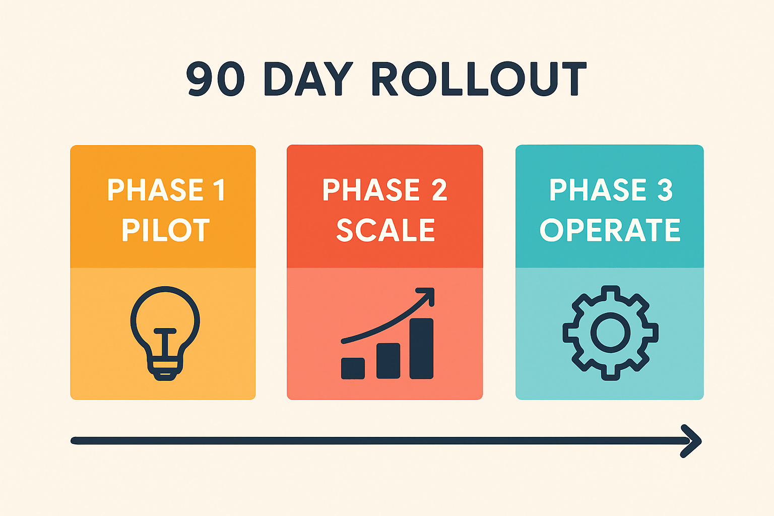 Vector timeline infographic visualizing a 90 day rollout plan with three phases pilot scale operate and clear milestones