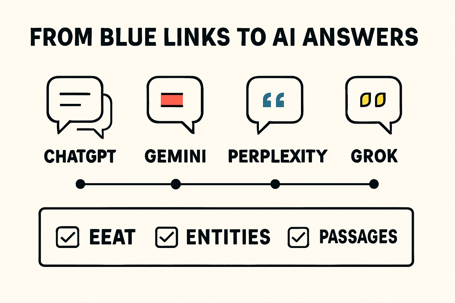 Infographic showing shift from blue links to AI answers across ChatGPT, Gemini, Perplexity, and Grok with a short list of GEO priorities