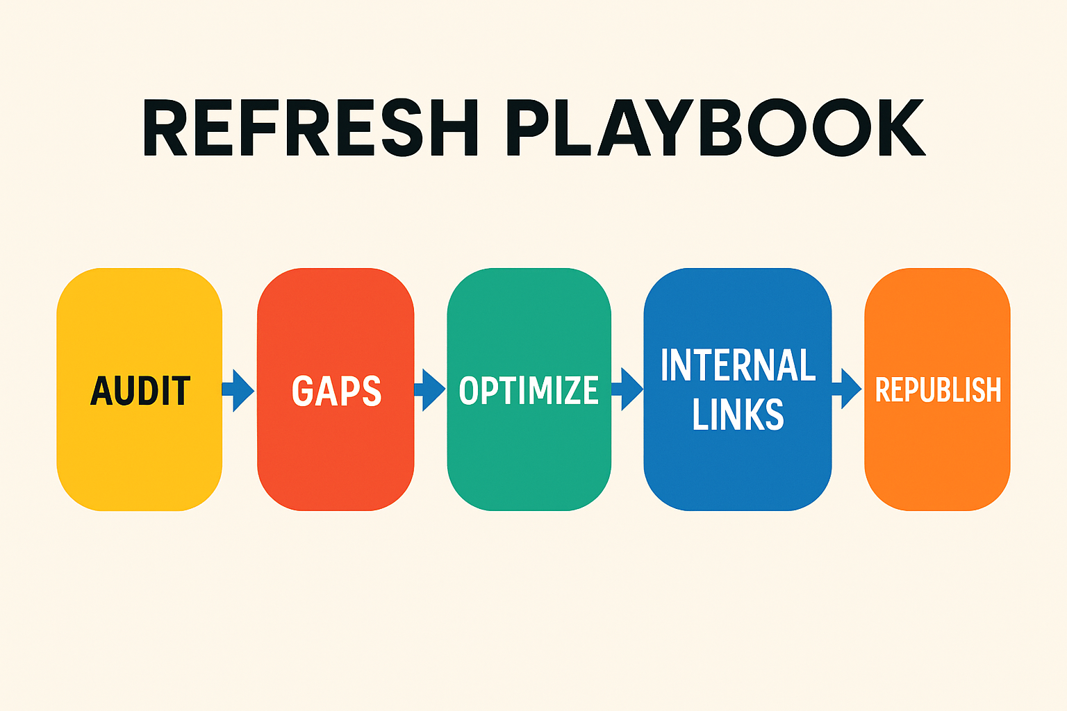 Infographic of a refresh playbook workflow with steps audit, gaps, optimize, internal links, and republish to explain content updates process