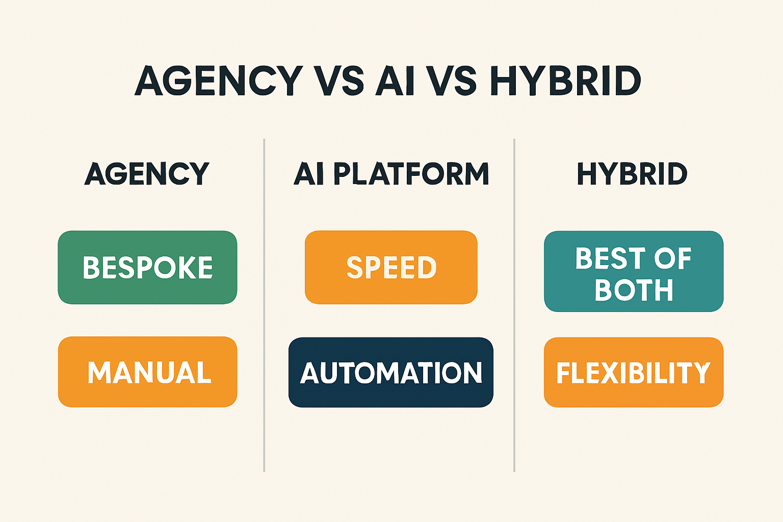 Comparison infographic of Agency vs AI Platform vs Hybrid for Realtor SEO with three columns and short pros to aid decision-making
