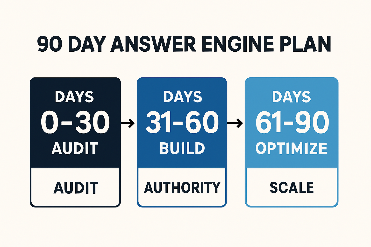 Timeline infographic of a 90-day answer engine plan showing three stages: audit, build authority, and optimize scale
