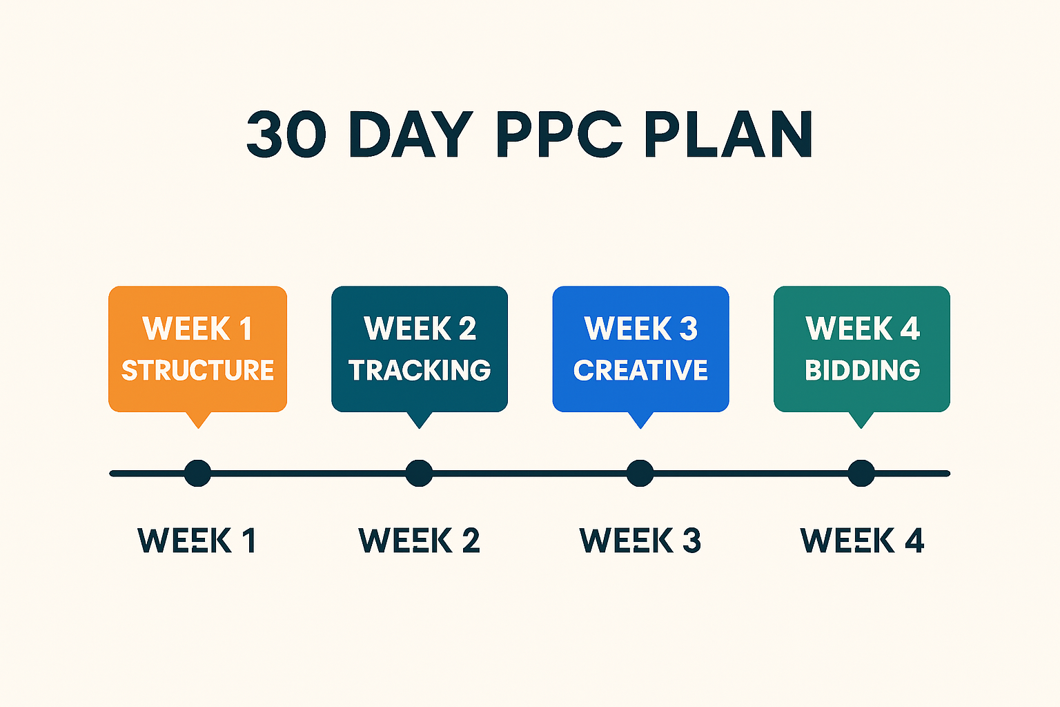 Infographic showing a 4-week PPC plan timeline with key focus each week: structure, tracking, creative, bidding; supports the 30-day action plan section
