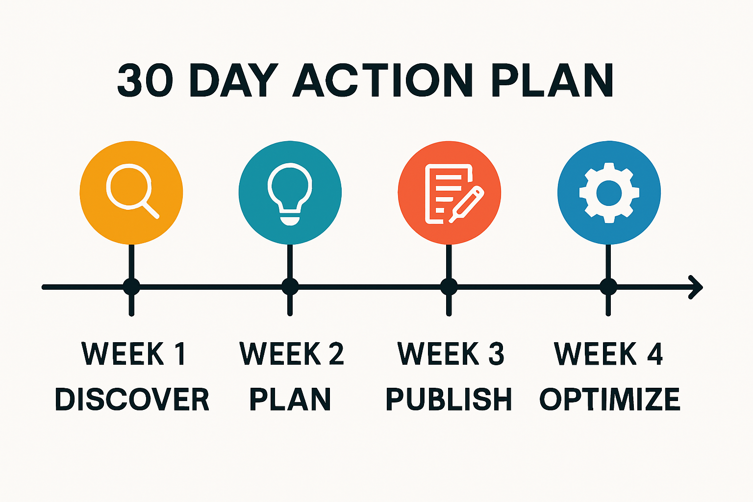 Infographic timeline highlighting a 30 day keyword gap action plan with four weekly milestones and concise labels