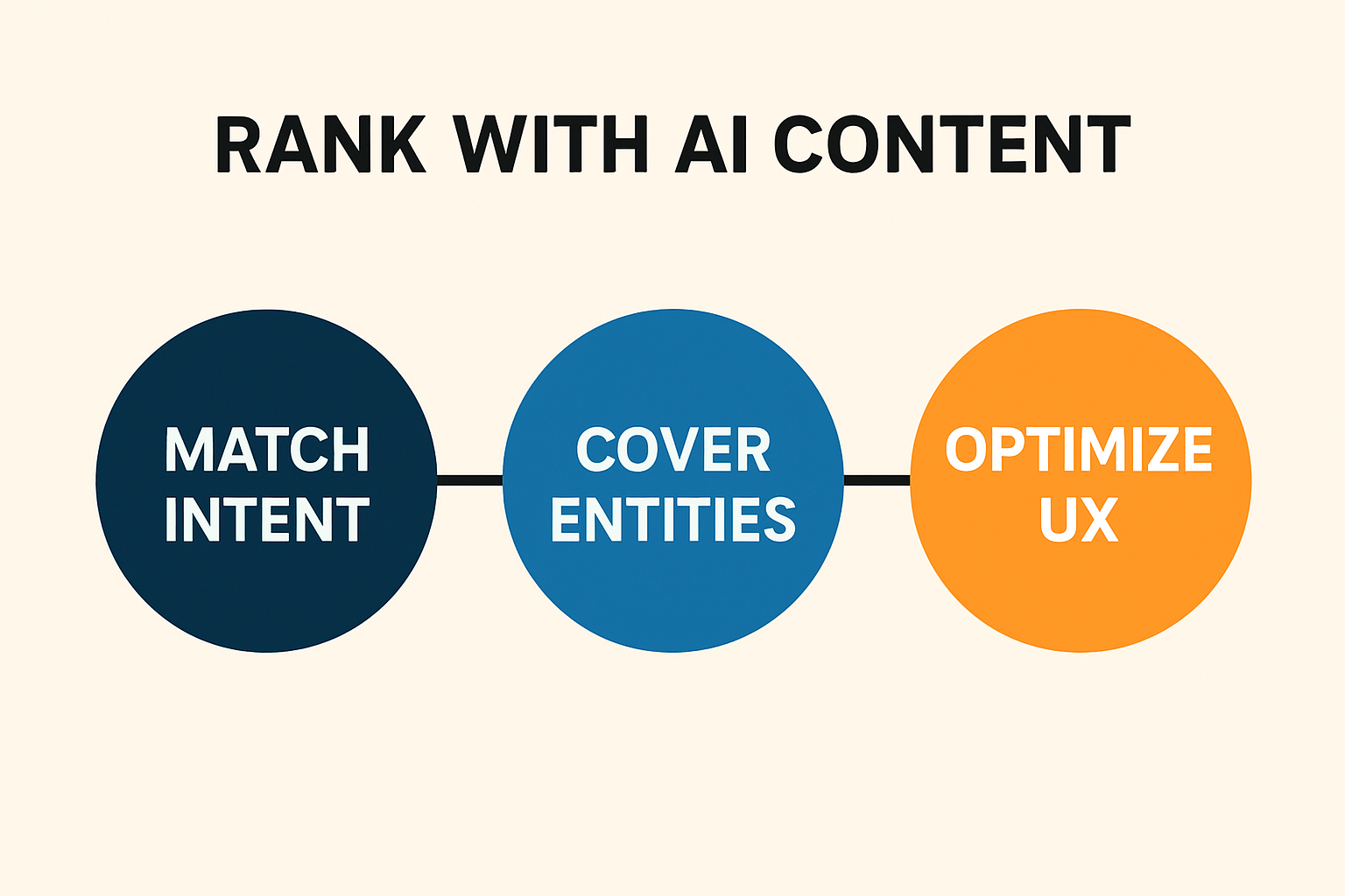 Infographic showing the three pillars to make AI content rank: match intent, cover entities, optimize UX