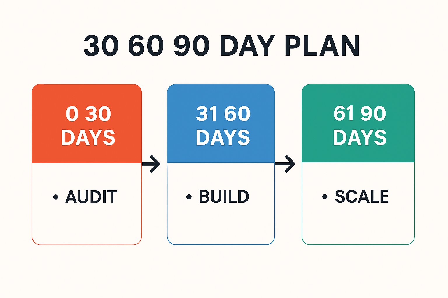 Timeline infographic of a 30 60 90 day AI content plan with three labeled stages and concise actions