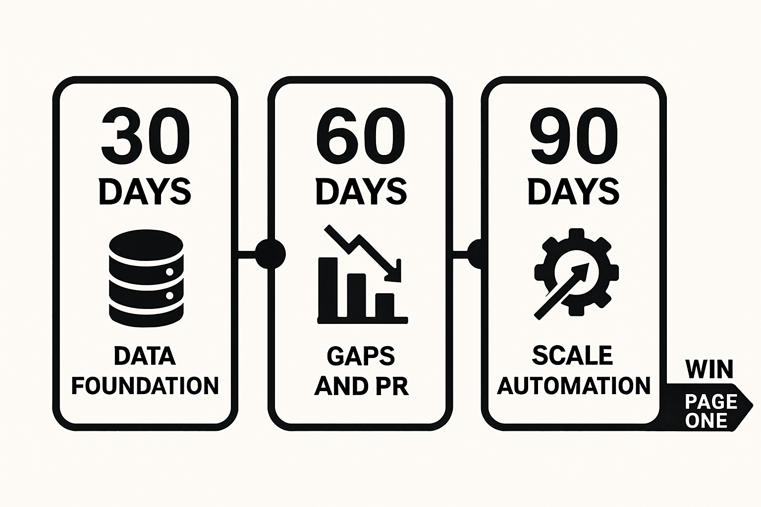 Timeline infographic of a 30 60 90 day SEO plan covering data setup, content gaps, and scaling
