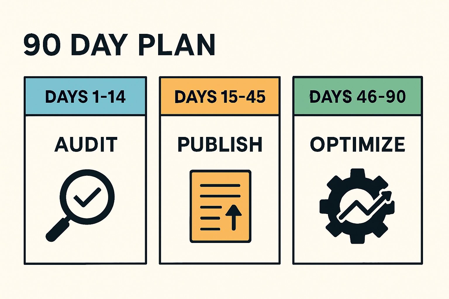 Minimal timeline infographic showing a 90-day plan in three phases with day ranges and key actions