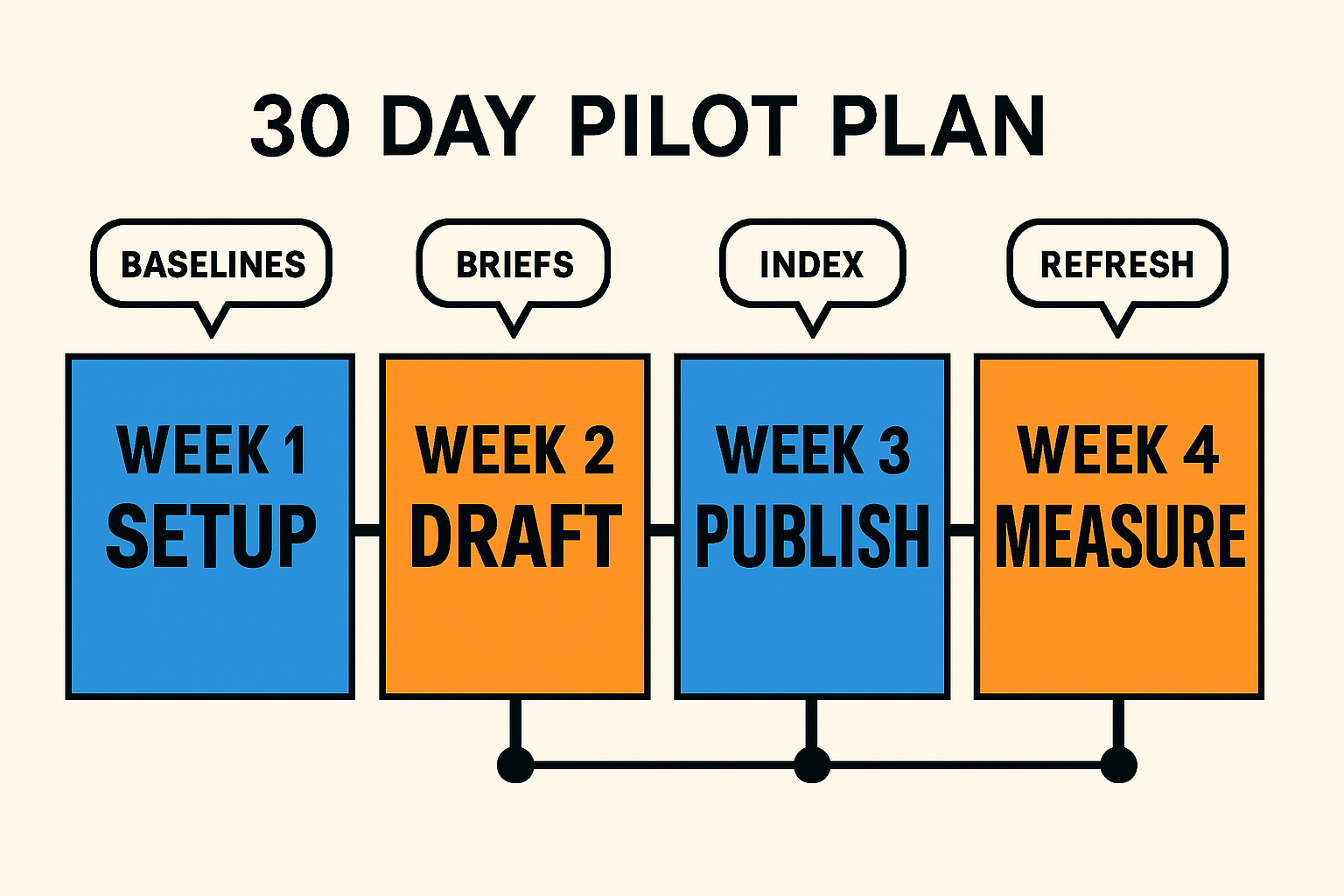 Timeline infographic of a 30 day pilot plan with week by week steps for evaluating ai writing tools